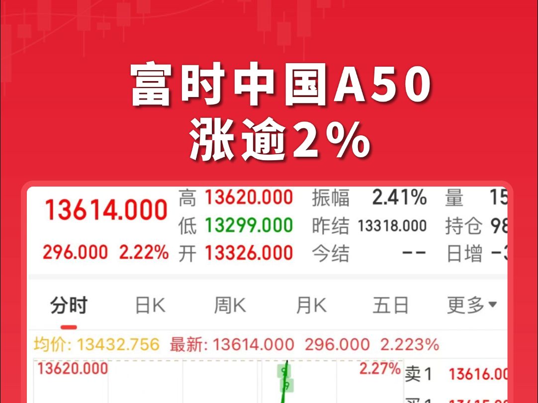 富时中国A50指数期货涨超2%哔哩哔哩bilibili