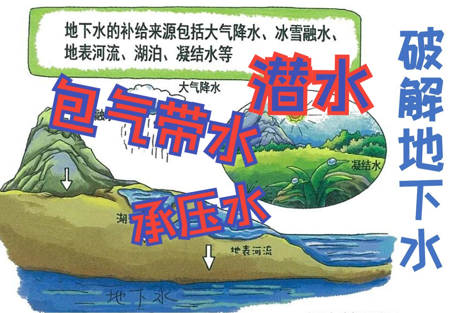 【高考地理难点破解精讲精练】2.地下水专题(包气带水、潜水、承压水)精讲精练哔哩哔哩bilibili