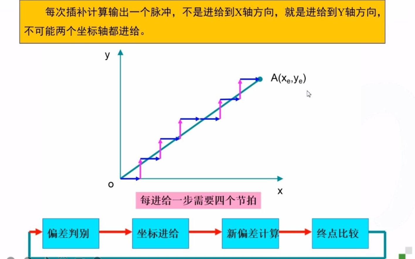 数控技术(数控机床与编程)014逐点比较法计算举例哔哩哔哩bilibili