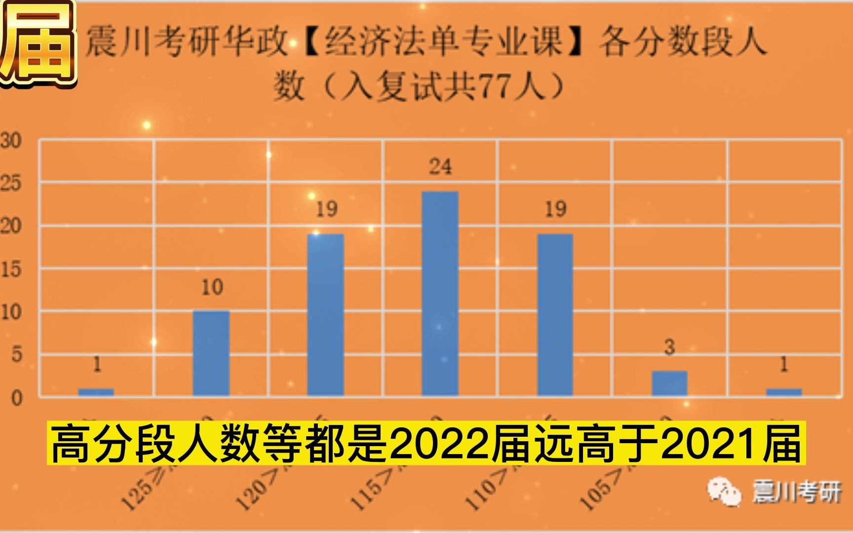 华政考研经济法专业课应该定多少分?经济法考研难不难看数据为证!哔哩哔哩bilibili