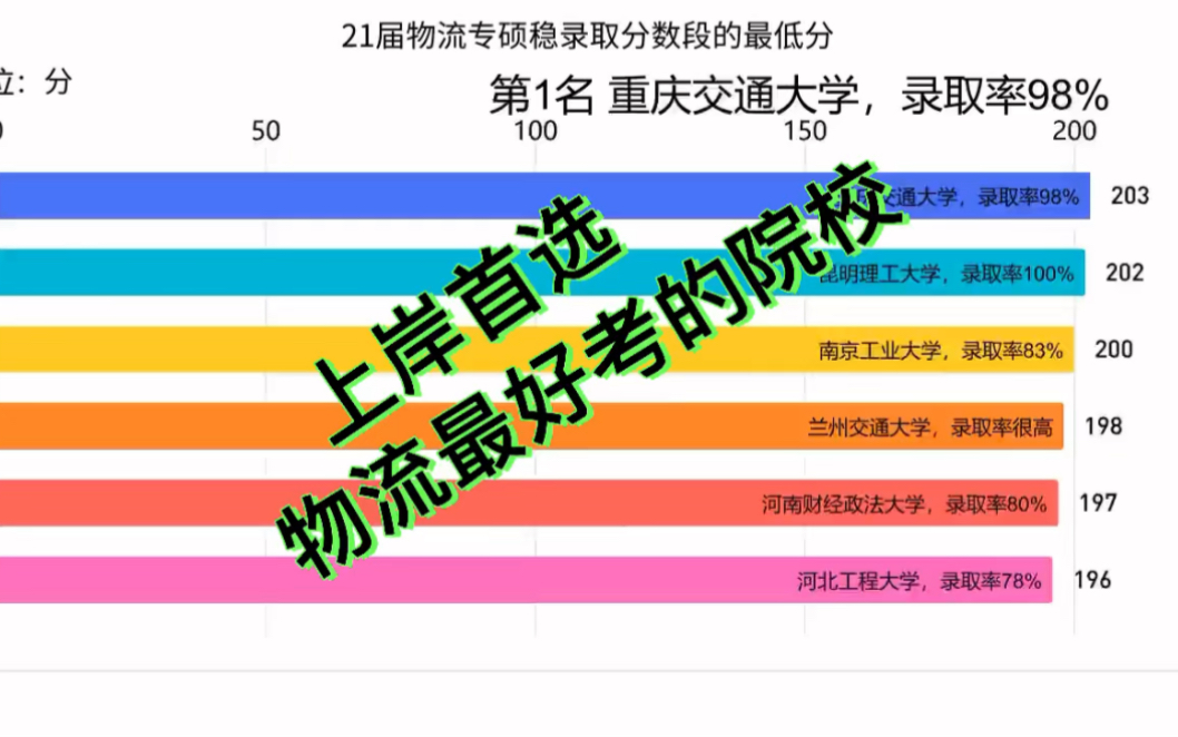 [图]（上岸首选）物流工程与管理最好考的院校