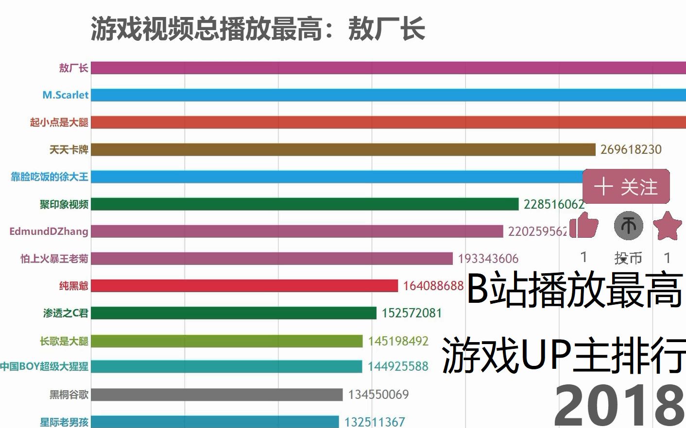 B站播放量最高游戏UP主是?看完这份排行就知道了!哔哩哔哩bilibili