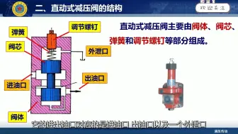 Télécharger la video: 【液压传动】直动式减压阀的结构与工作原理