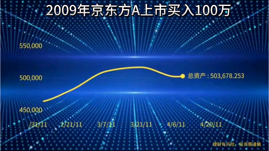 2009京东方A上市买入100万,持有至现在,结局如何哔哩哔哩bilibili