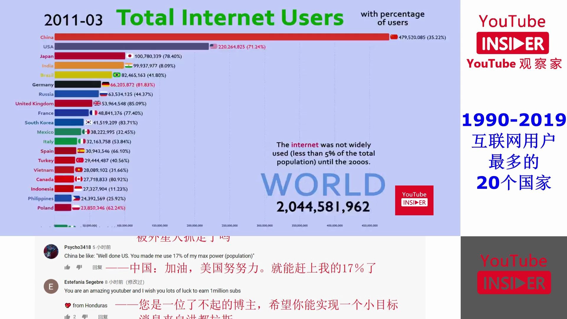 19902019年互联网用户最多的前20个国家排名,外国网友:中国人来了,宣告排名结束哔哩哔哩bilibili