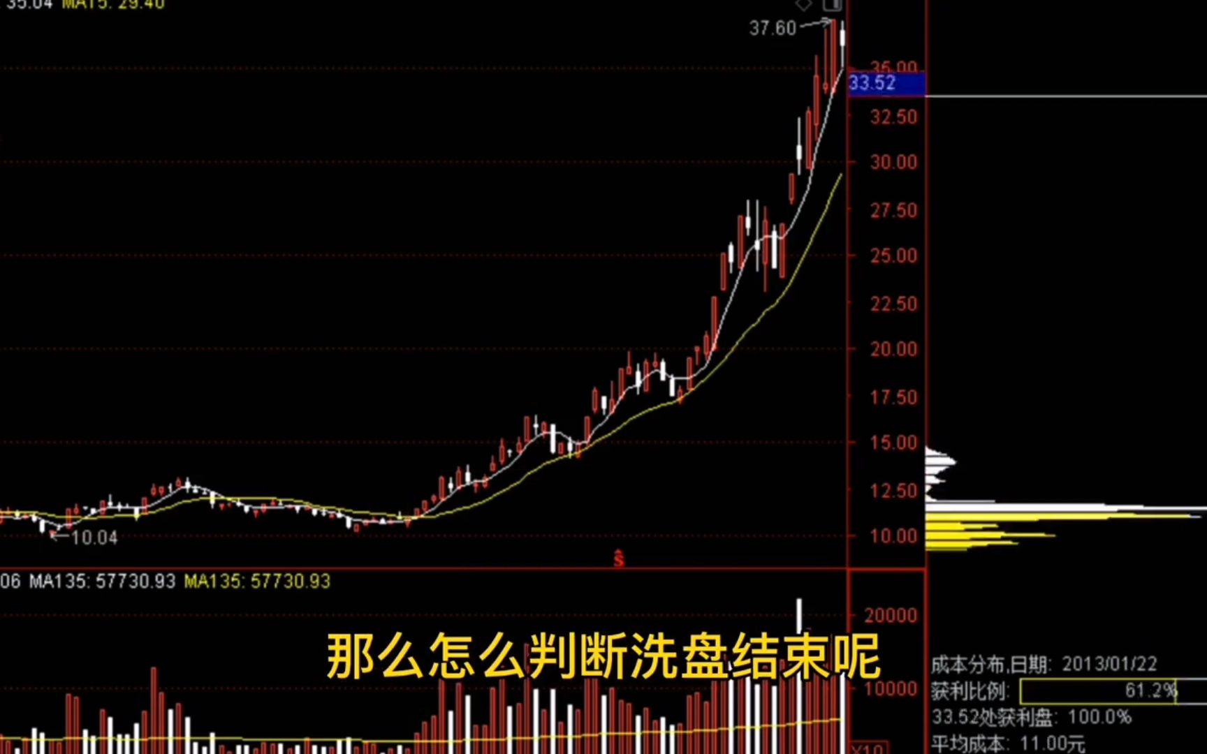 [图]A股：但凡主力吸筹完毕，"成交量"都会出现这种特征，股价必然直线拉升！