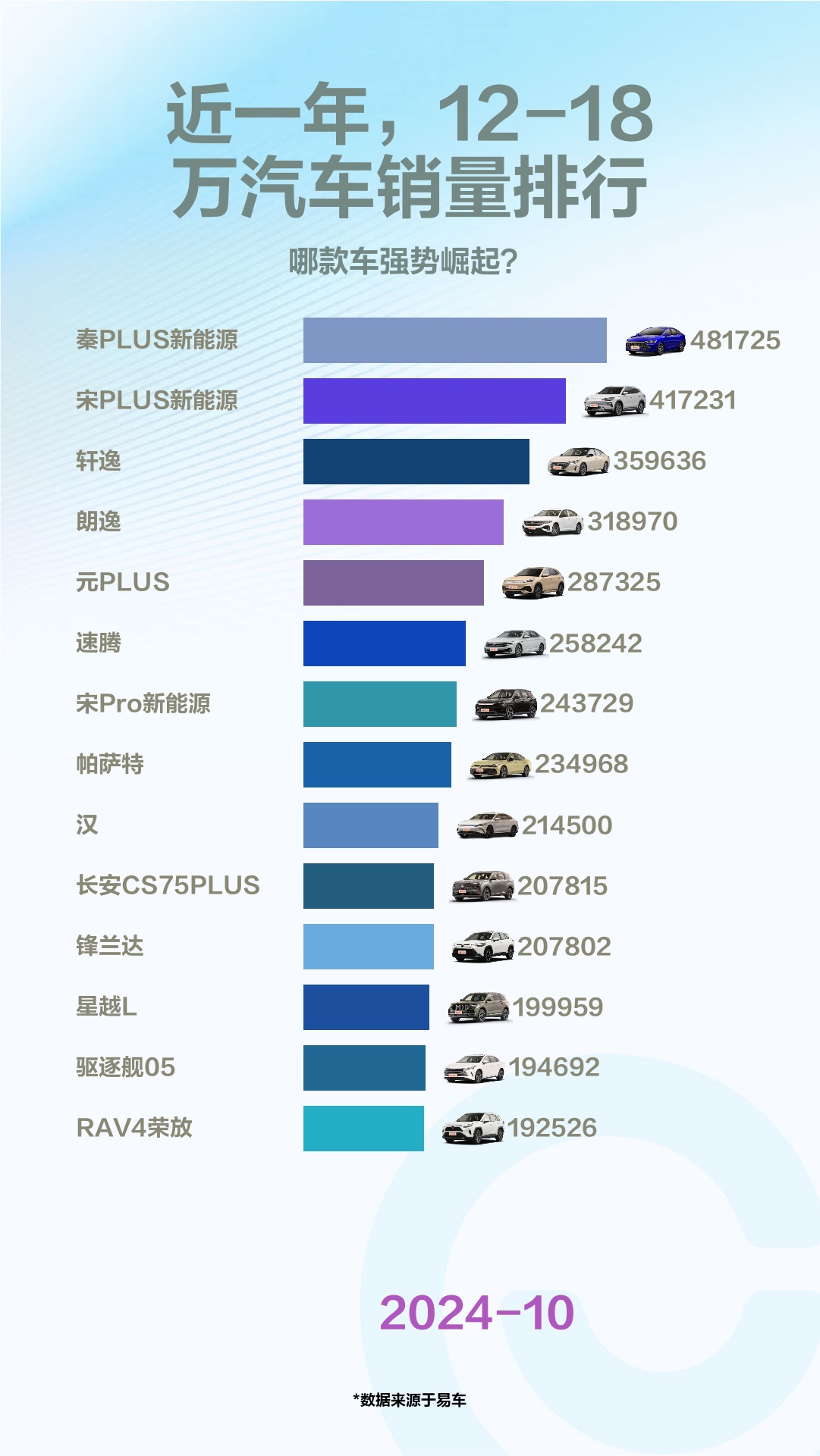 近一年,1218万汽车销量排行哔哩哔哩bilibili