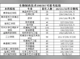 下载视频: 生物制药技术五年制专转本报考院校