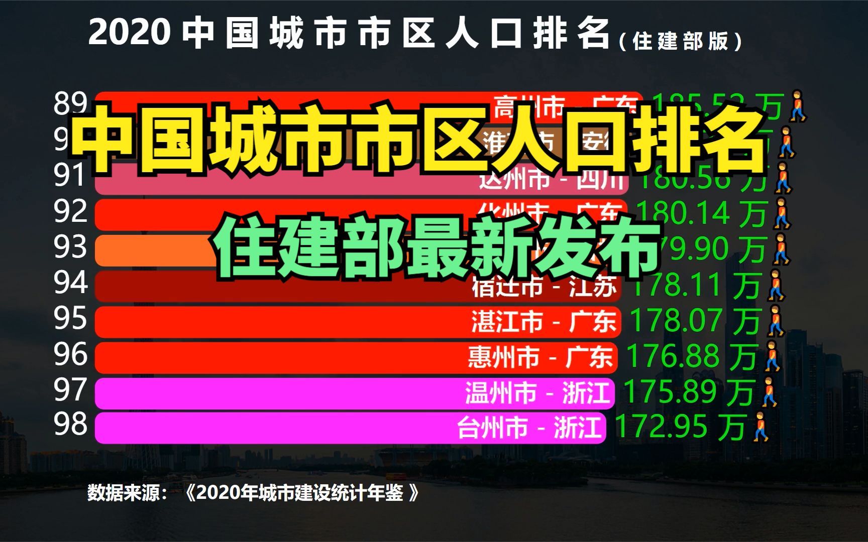 官方最新发布!2020全国城市市区人口排行榜TOP 100,成都第9,武汉第7哔哩哔哩bilibili