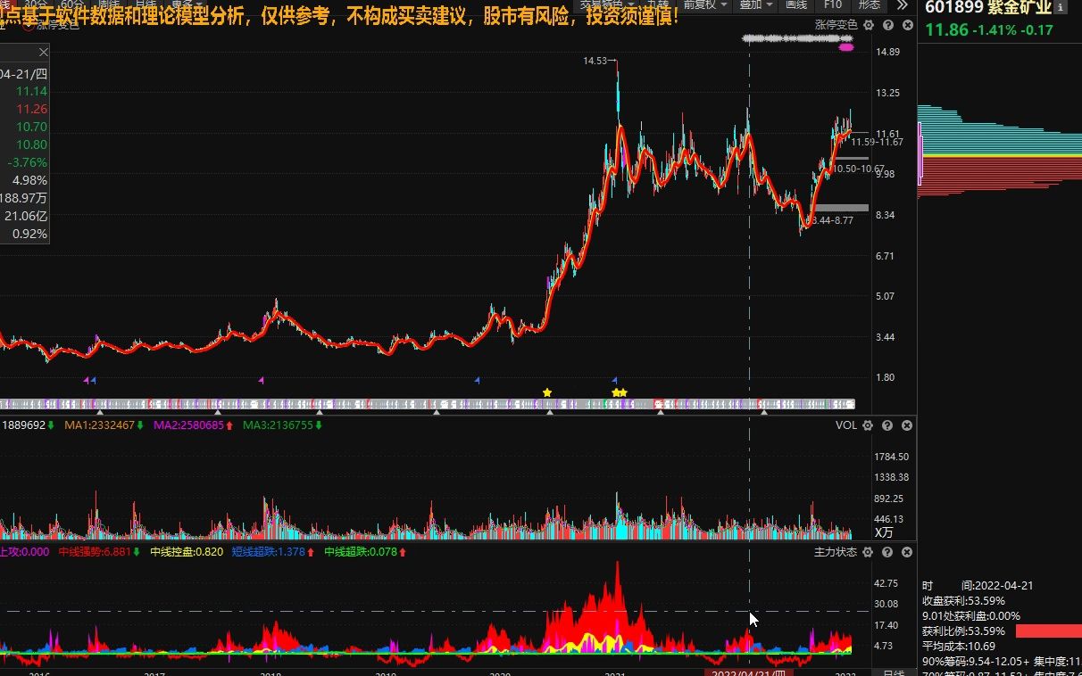 3.15 紫金矿业:洗盘还是出货呢?可以抄底吗?哔哩哔哩bilibili