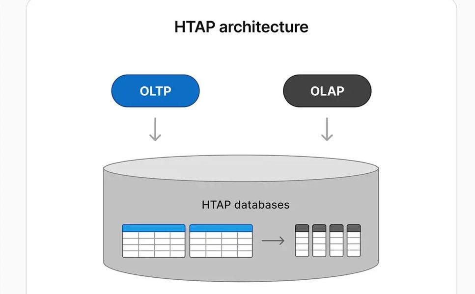 一图读懂HTAP系统,它和OLTP,OLAP有什么区别?哔哩哔哩bilibili