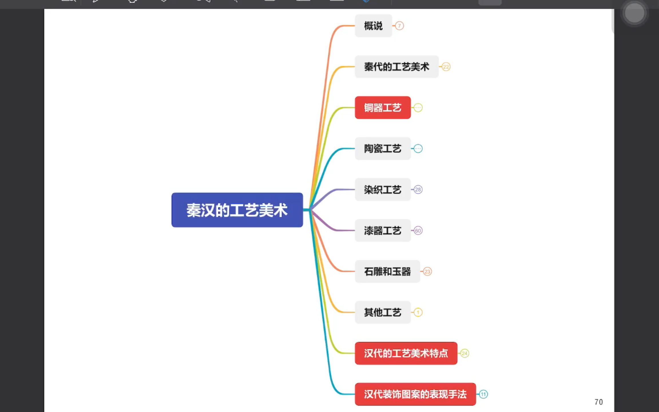 [图]自用，中国工艺美术史梳理，第五章，秦汉时期的工艺美术