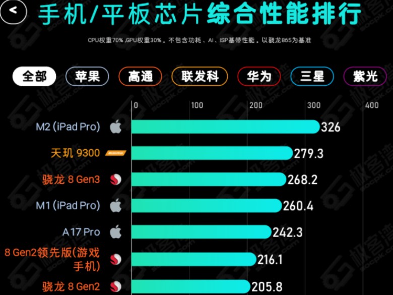 手机处理器排行榜,极客湾和手机性能排行榜数据