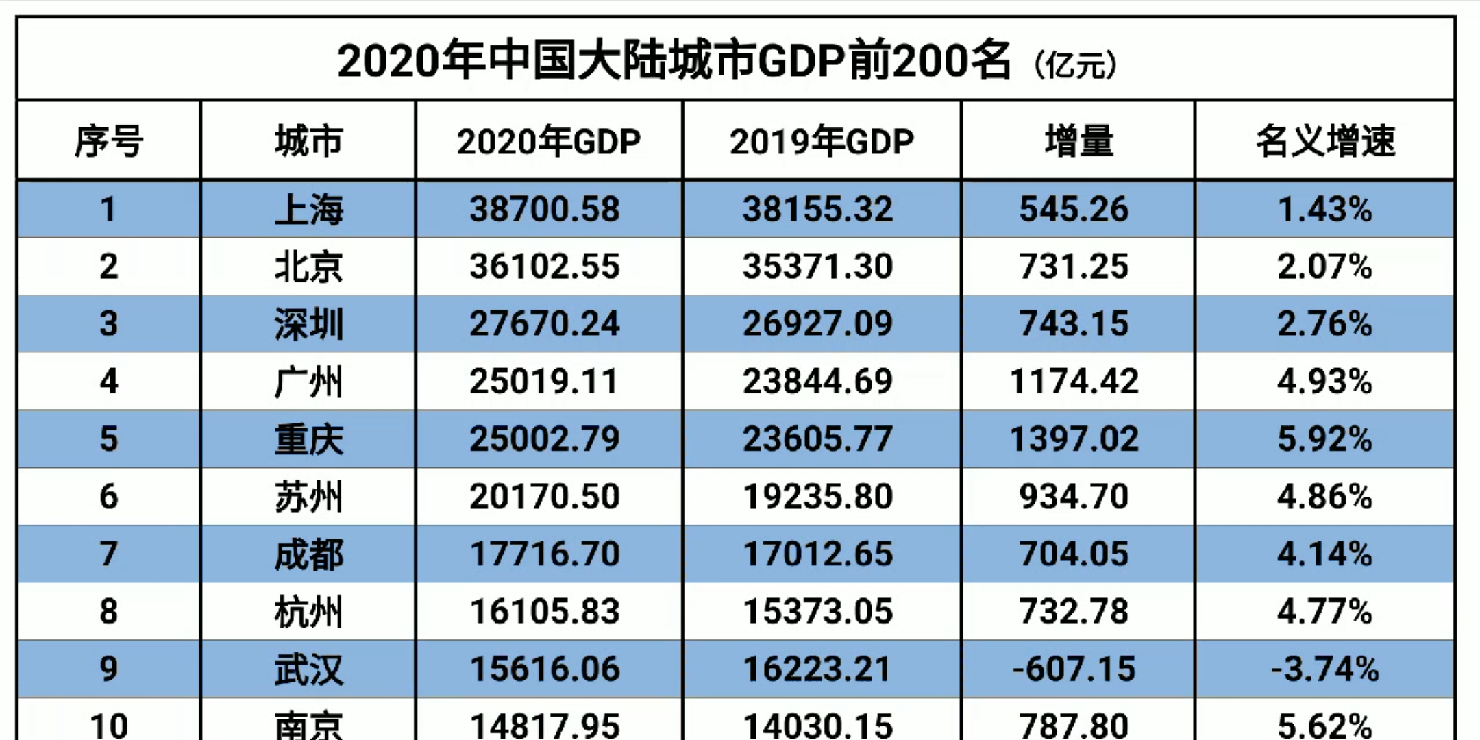 2020年中國大陸城市gdp前200名你的家鄉上榜了嗎