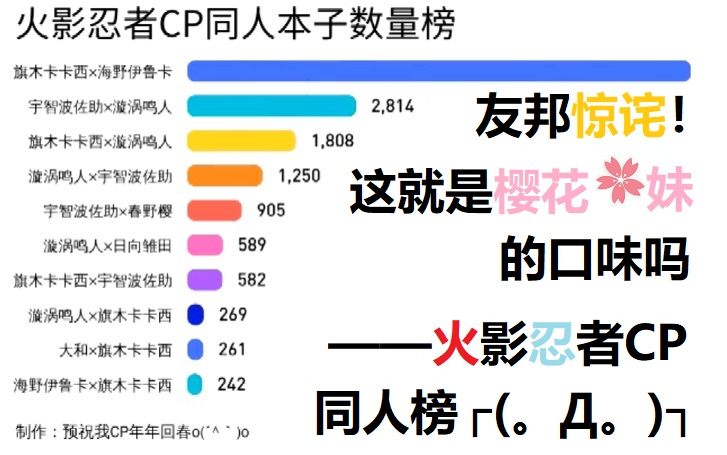 友邦惊诧!这就是樱花妹的口味吗——火影忍者CP同人本子数量榜哔哩哔哩bilibili