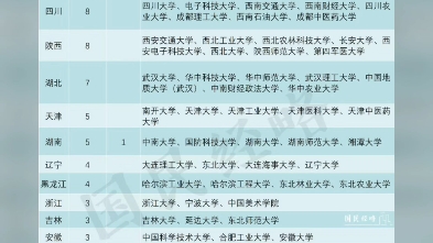 新一批双一流大学名单哔哩哔哩bilibili