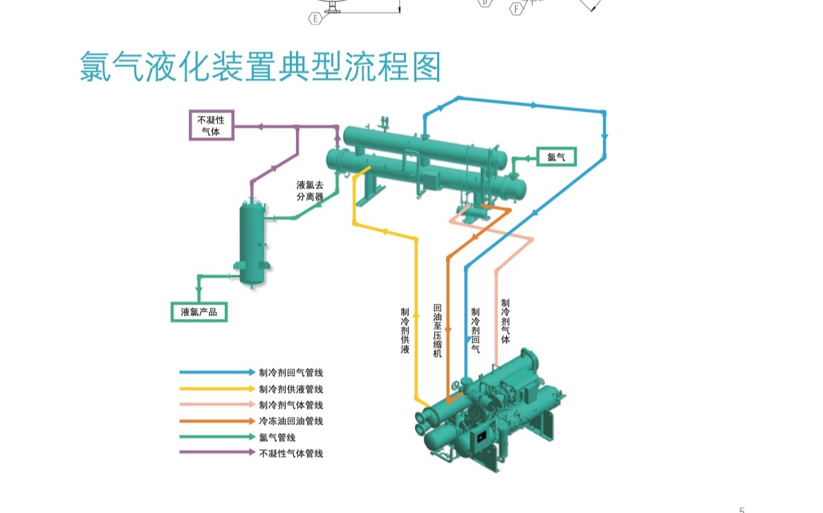 氯气液化制冷系统技改约克螺杆冷冻机RWKII100CU哔哩哔哩bilibili