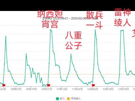 夜兰胡桃卡池峰值流水爆炸来袭!!#原神#原神的日常#搞笑#游戏#游戏日常#游戏精彩时刻#游戏解说#搞笑视频#爆料#二次元哔哩哔哩bilibili原神游戏解说