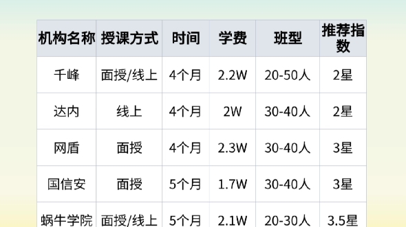 大家在考虑网络安全培训的时候,至少需要找35家从课程内容、班级服务、就业保障等方面详细对比,这样能够降低被坑的风险.哔哩哔哩bilibili