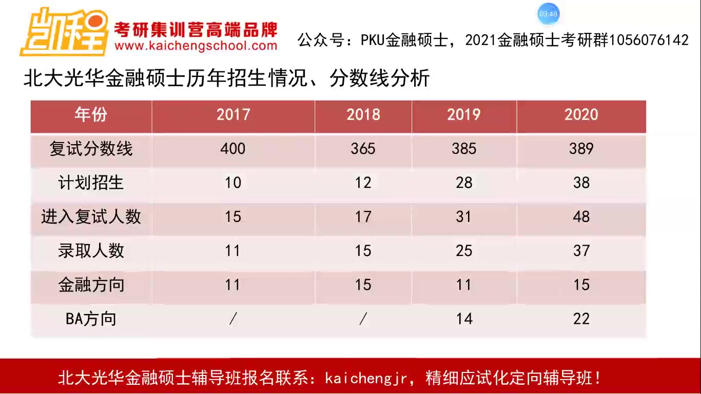 2021北大光华金融硕士考情分析及全年复习规划哔哩哔哩bilibili