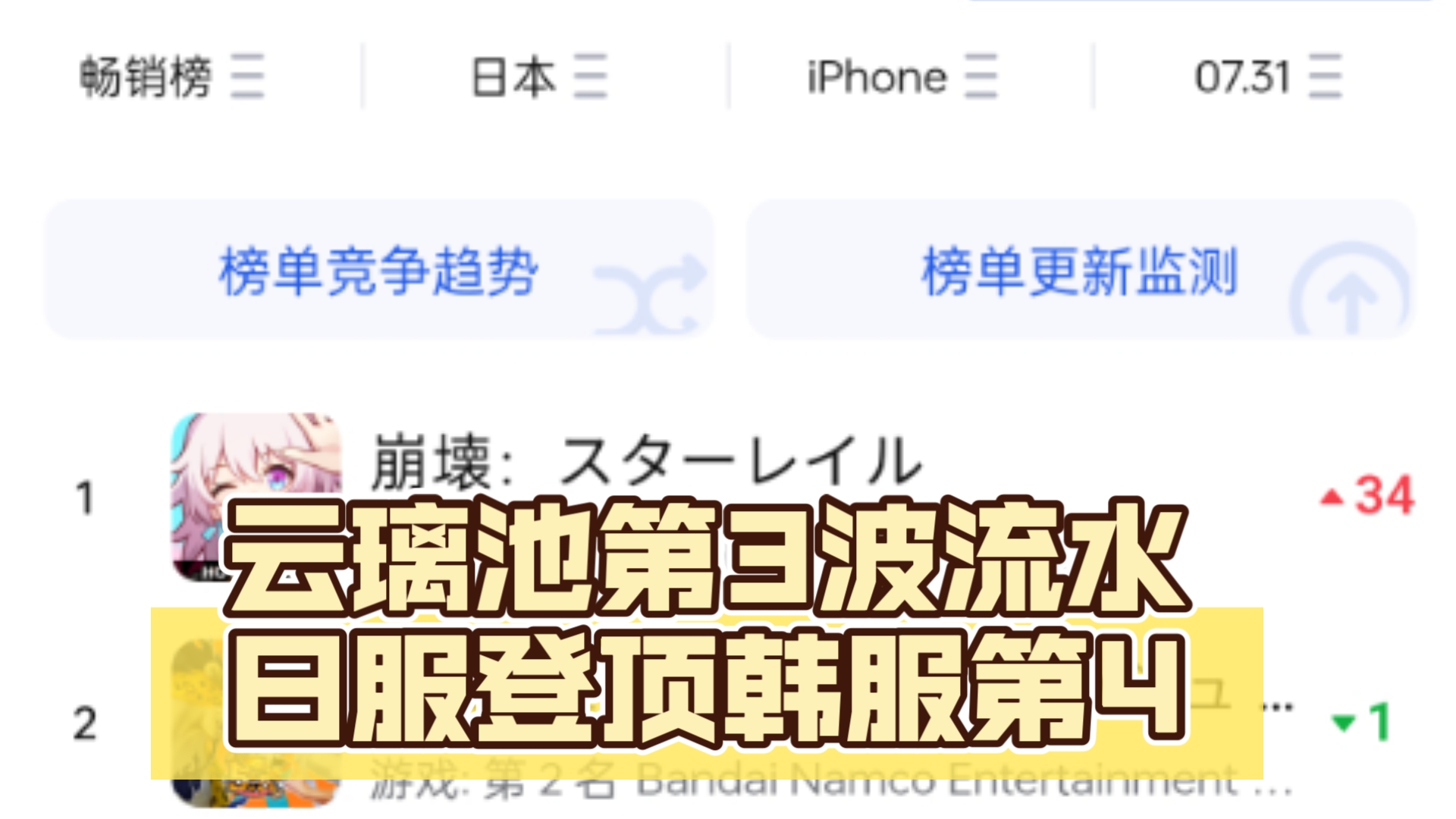 云璃池第3波流水日服登顶韩服第4马来西亚总榜11,美服32,这就是裸足萝莉的魅力吗手机游戏热门视频