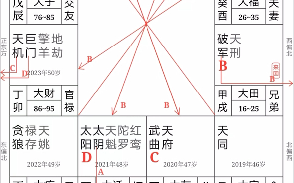 [图]紫微斗数的进阶与绝学的断命高级技法