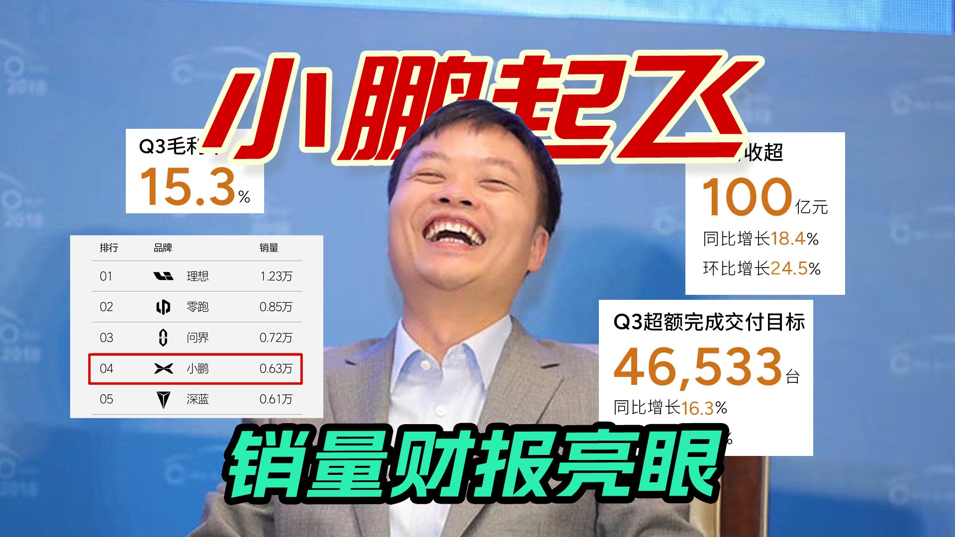 小鹏汽车销量财报起飞,Q3营收超100亿元,周销量0.63万辆哔哩哔哩bilibili