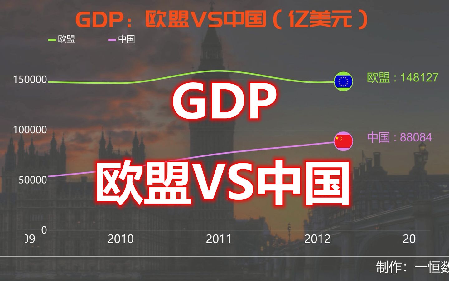 数据可视化:1960-2021欧盟和中国gdp变化