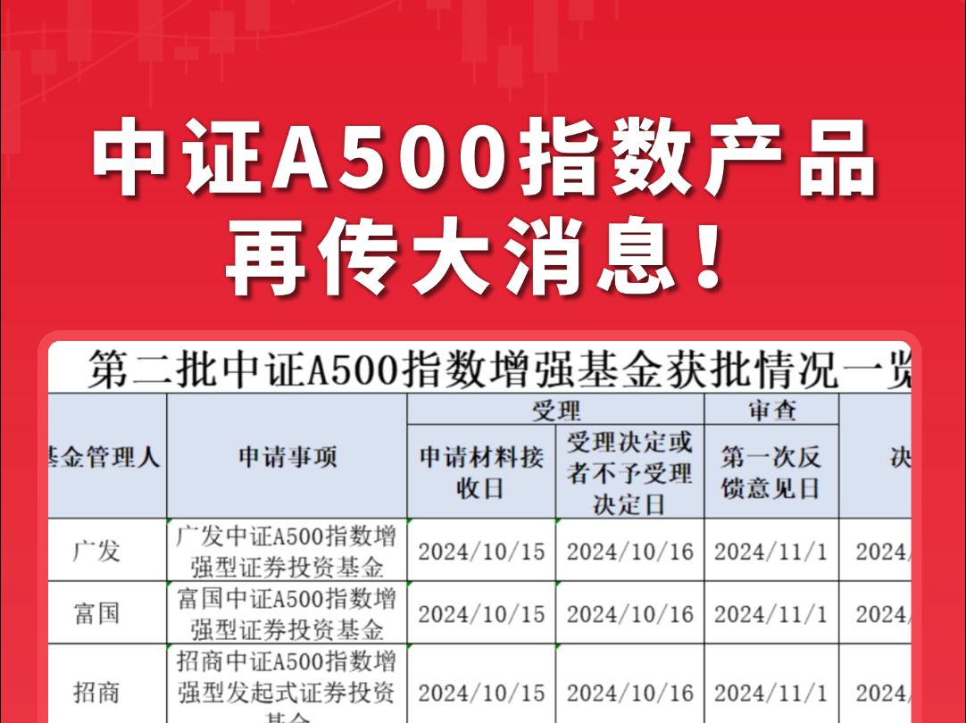 第二批中证A500指数增强基金获批,“花落”9家基金公司!哔哩哔哩bilibili