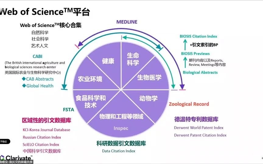 新版Web of Science平台功能介绍及应用 SCI、SSCI、A&HCI哔哩哔哩bilibili