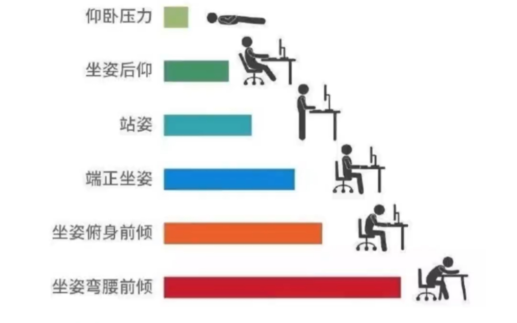 各种姿势对腰椎压力图图片