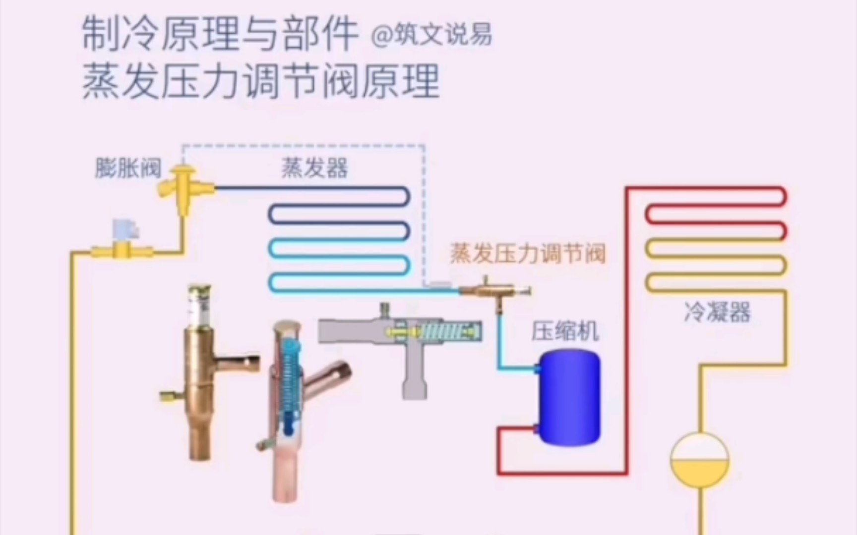 制冷原理与部件,蒸发压力调节阀,维持蒸发器压力的稳定哔哩哔哩bilibili