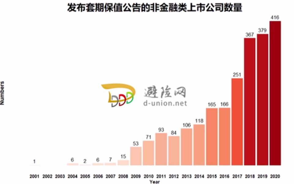 发布套期保值公告的非金融类A股上市公司数量哔哩哔哩bilibili