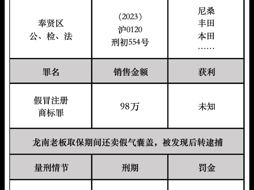 卖假汽配取保后 龙南老板骚操作坐牢三年哔哩哔哩bilibili