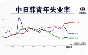 Download Video: 中日韩青年失业率，15-24岁，ILO