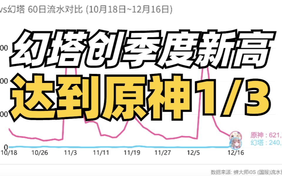 [图]【原神VS幻塔】幻塔流水创季度新高 已达到原神1/3！