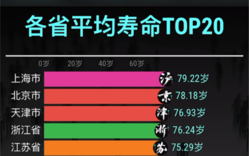 各省平均寿命排行top20哔哩哔哩bilibili