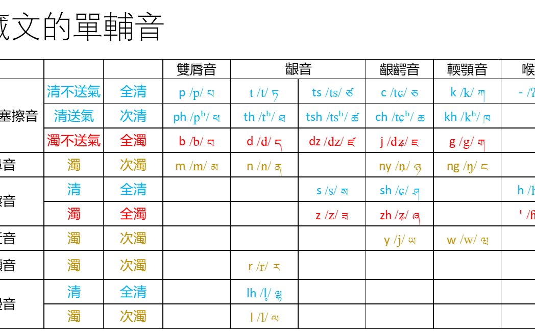 藏文拼写、Wylie转写和藏字梵文拼写哔哩哔哩bilibili