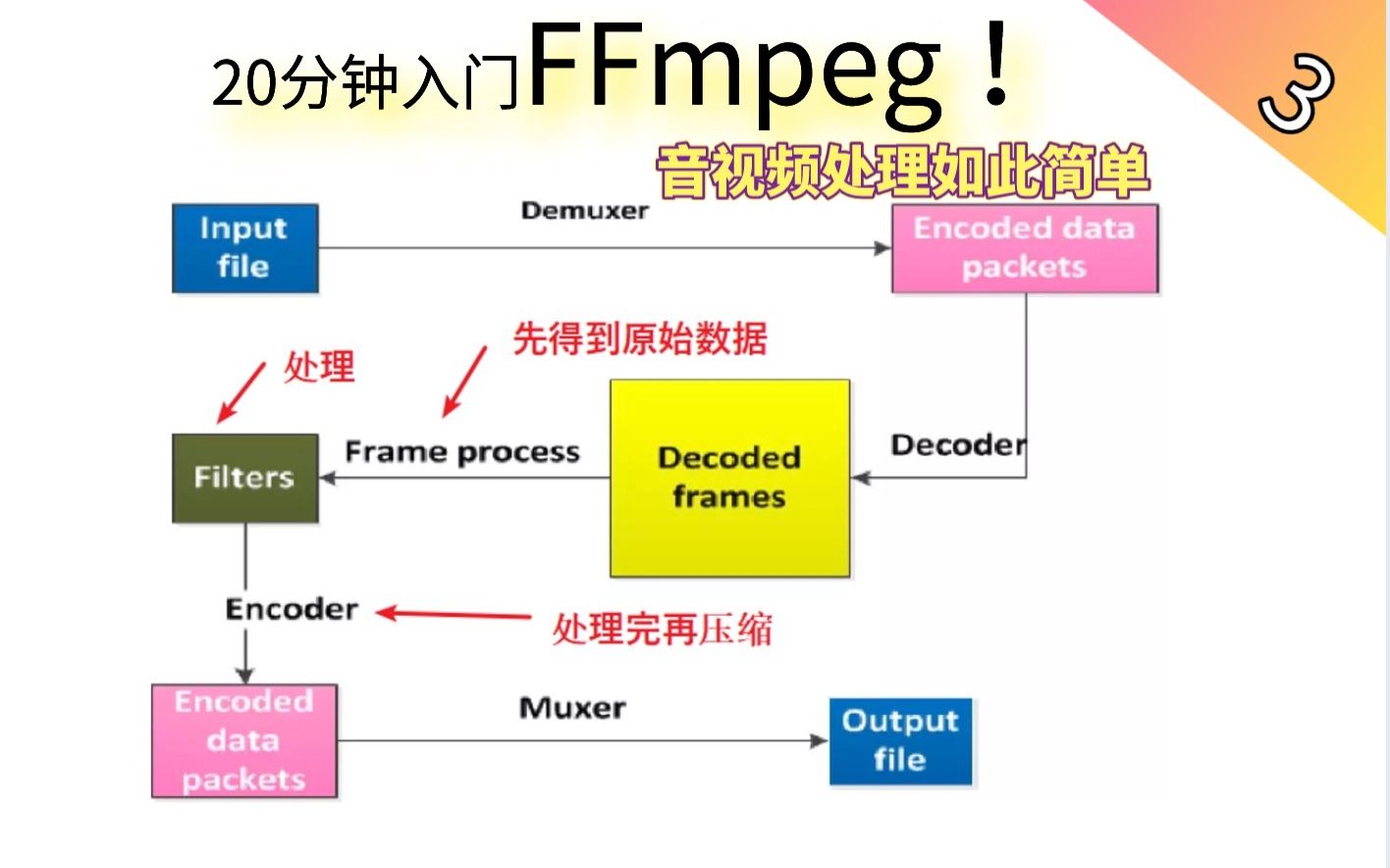 Linux项目实战:自制视频监控系统!使用FFmpeg编辑视频全攻略 #第3课#哔哩哔哩bilibili