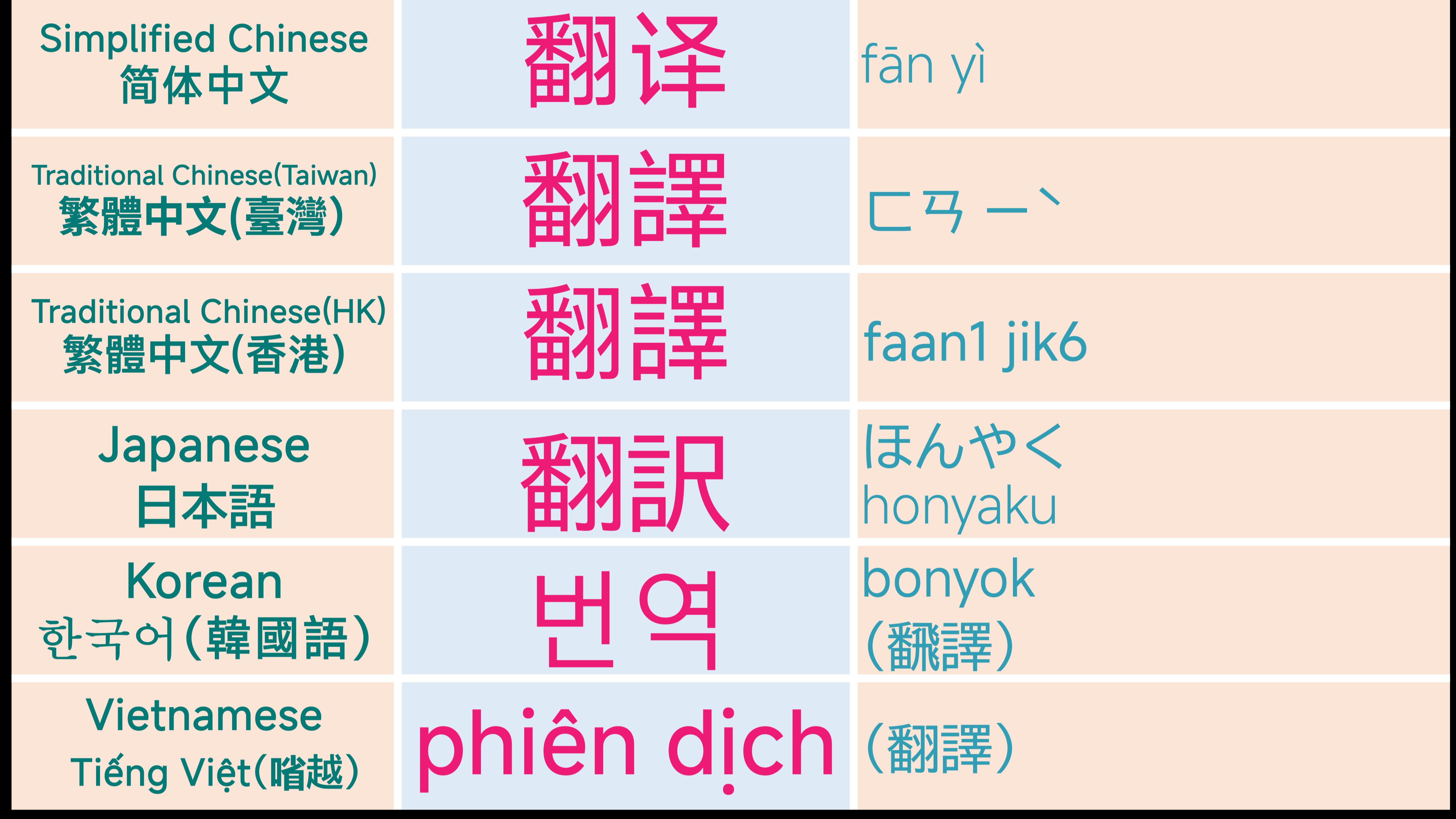 简繁中日韩越汉字词书写和读音对照翻译哔哩哔哩bilibili