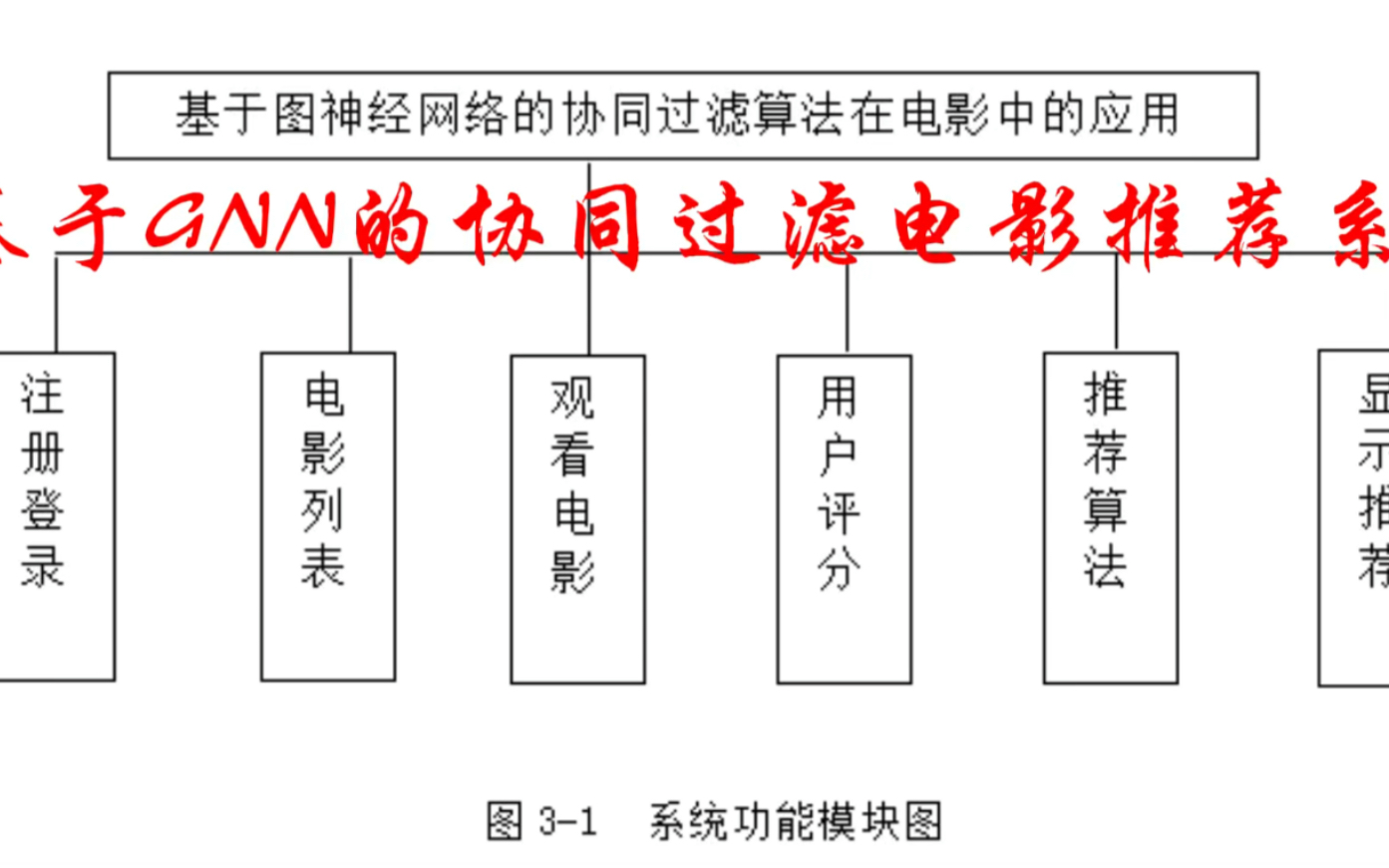 计算机毕设之基于GNN的协同过滤电影推荐系统哔哩哔哩bilibili