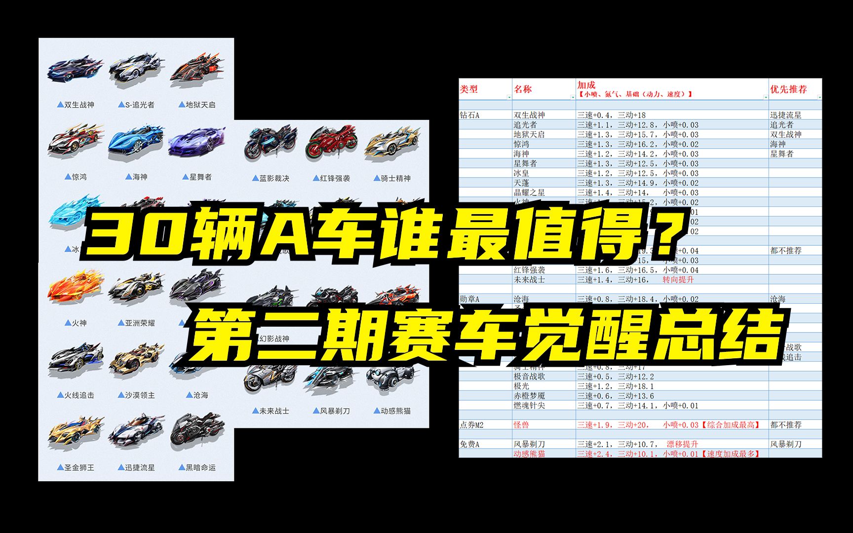 qq飞车手游最强a车推荐,qq飞车手游2022最强a车排行榜是什么样的