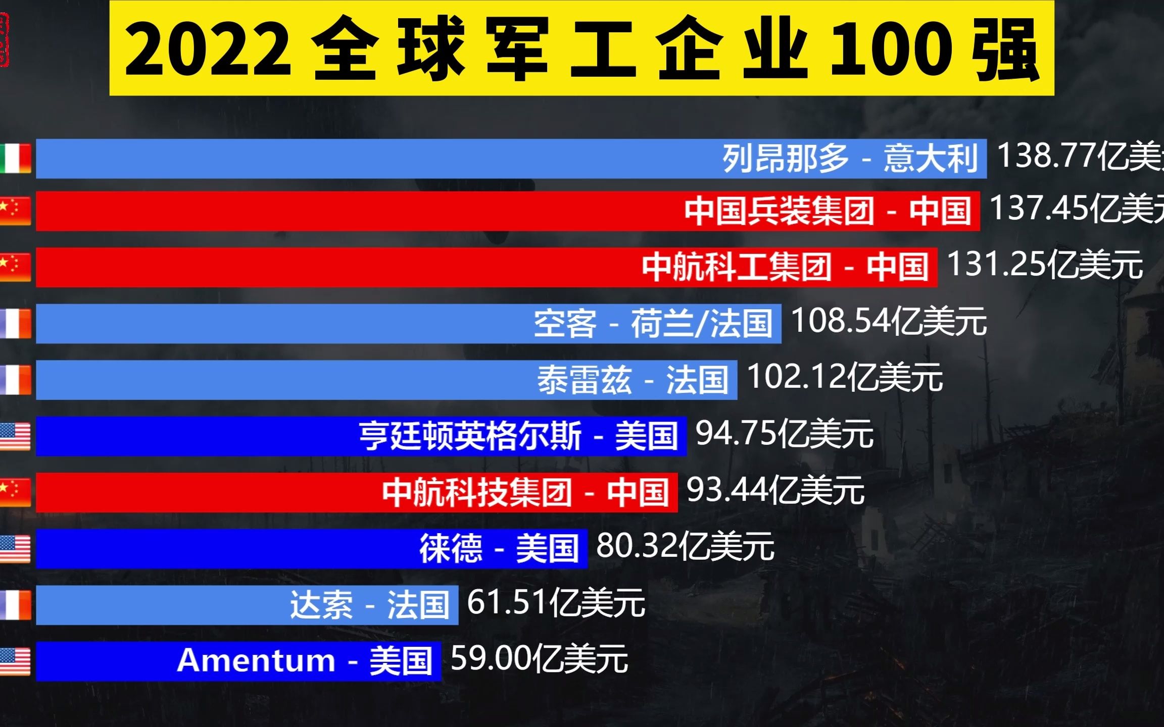 2022全球军工企业100强排名,46家美企上榜,7家中企进入TOP20哔哩哔哩bilibili