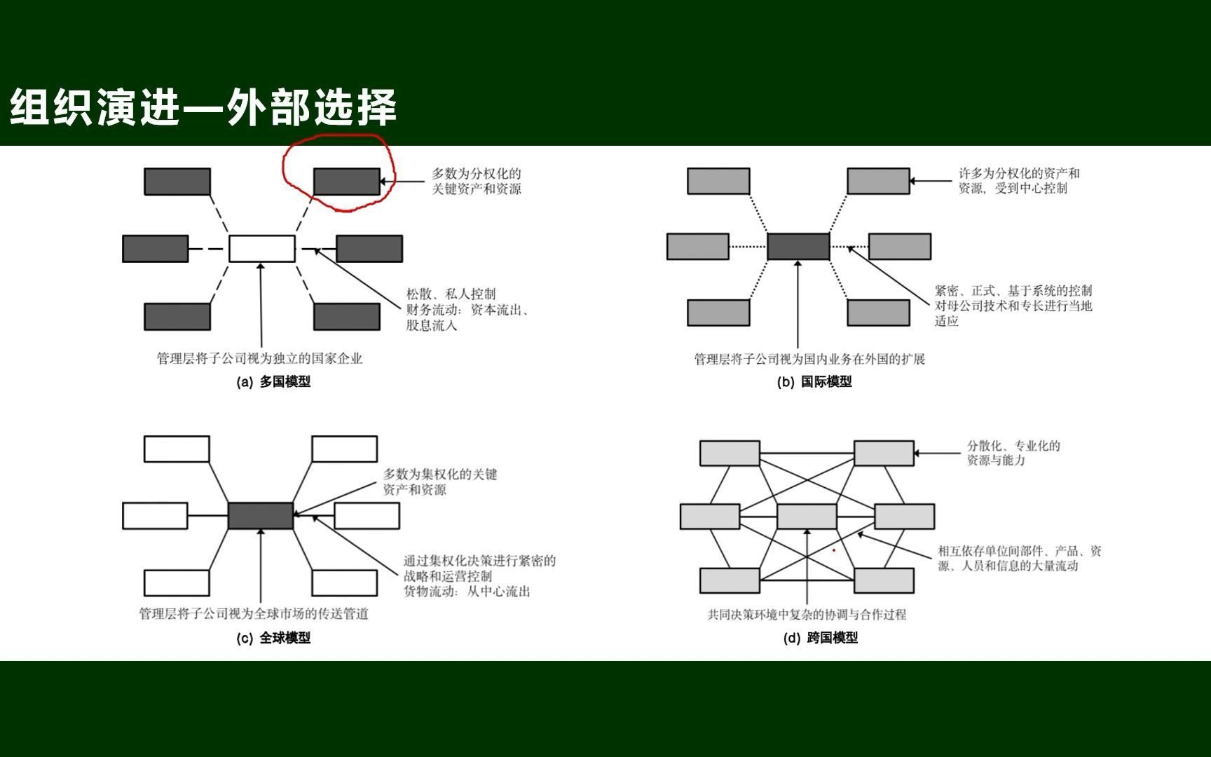 王炜瀚版本国际商务考研课程第七章05讲:国际企业的组织演进与机制选择(下)哔哩哔哩bilibili