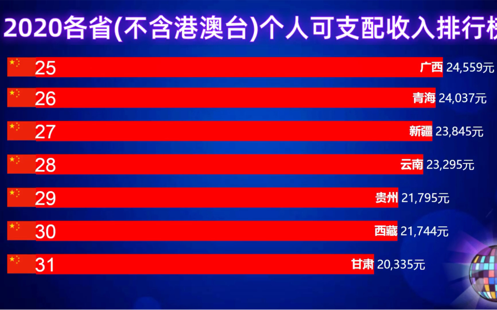 2020各省(不含港澳台)个人可支配收入排行榜哔哩哔哩bilibili