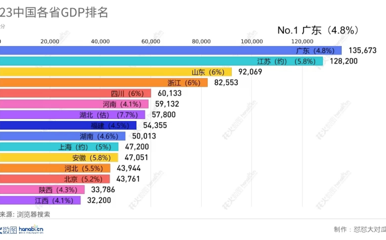 中國各省市區gdp2023排名,快來看看你的家鄉排第幾!