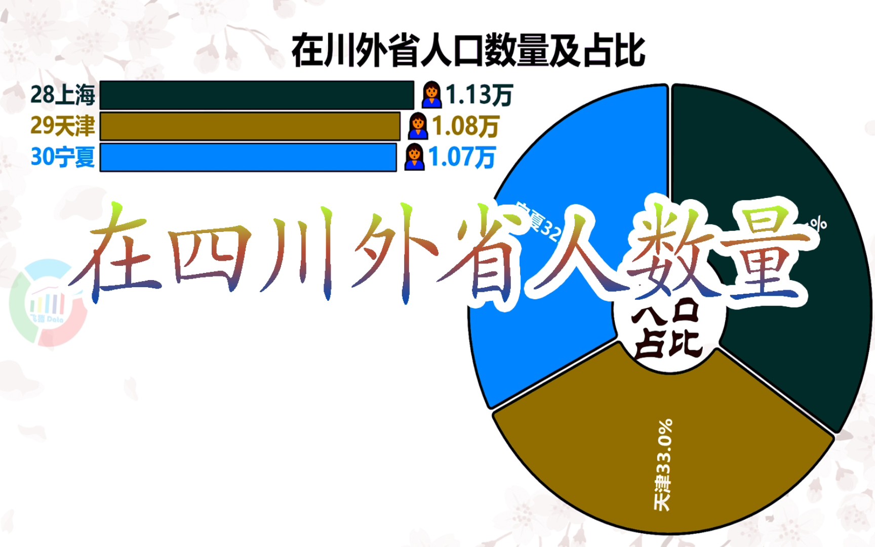 四川外省人数量排名,西藏终于不是第一个出场了哔哩哔哩bilibili