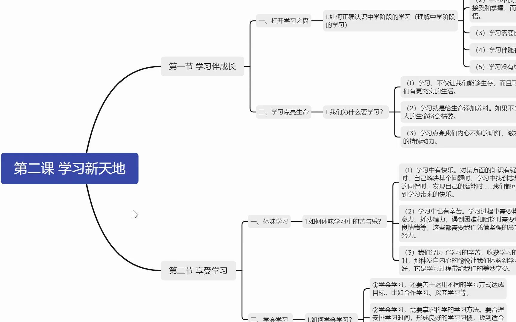 七上政治第二课 思维导图复习哔哩哔哩bilibili