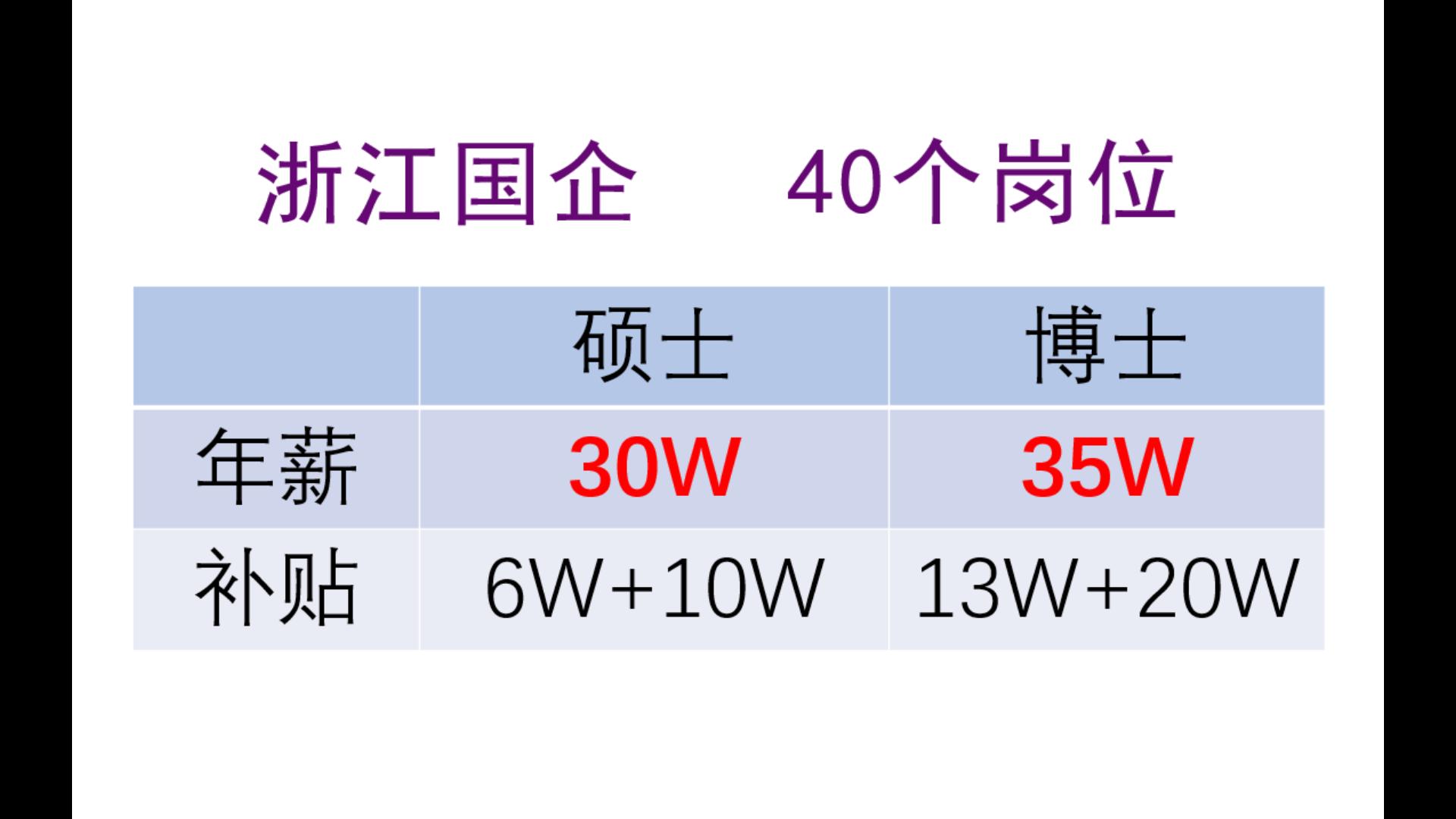 硕士30万博士35万,浙江国企,专业覆盖广哔哩哔哩bilibili