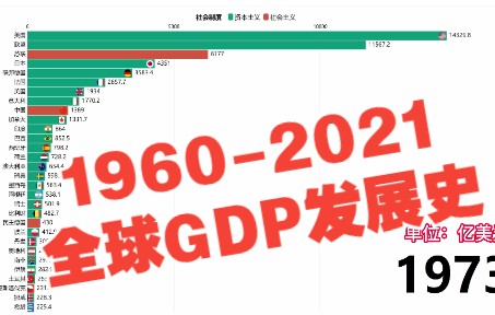 [图]世界各国历年GDP排行TOP30，三分钟看完全球60年经济发展史